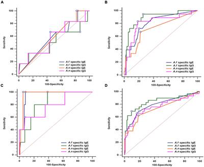 Comparison of Aspergillus-specific antibody cut-offs for the diagnosis of aspergillosis